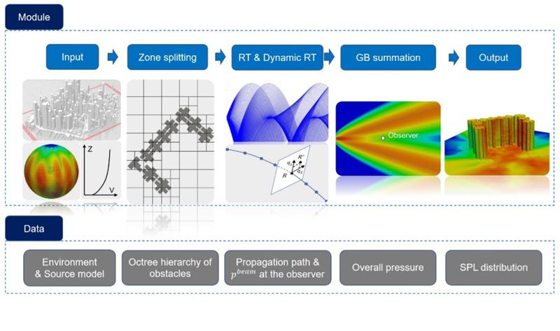 An environmental noise assessment code based on Gaussian beam tracing