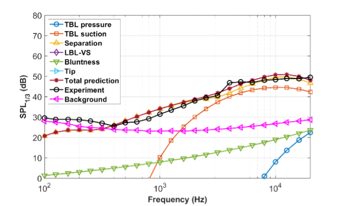 Rotor noise prediction methods