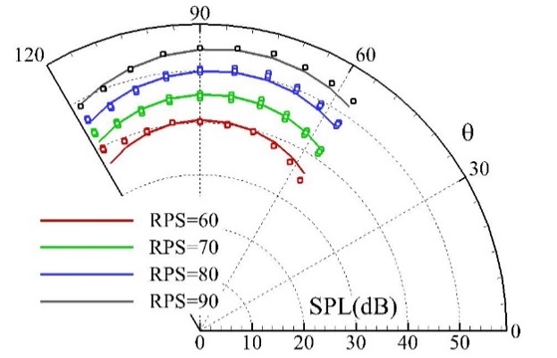 Rotor noise prediction methods