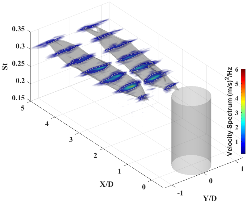 Additional image for Bluff body research reveals the mechanics of surface pattern on drag reduction and sound attenuation
