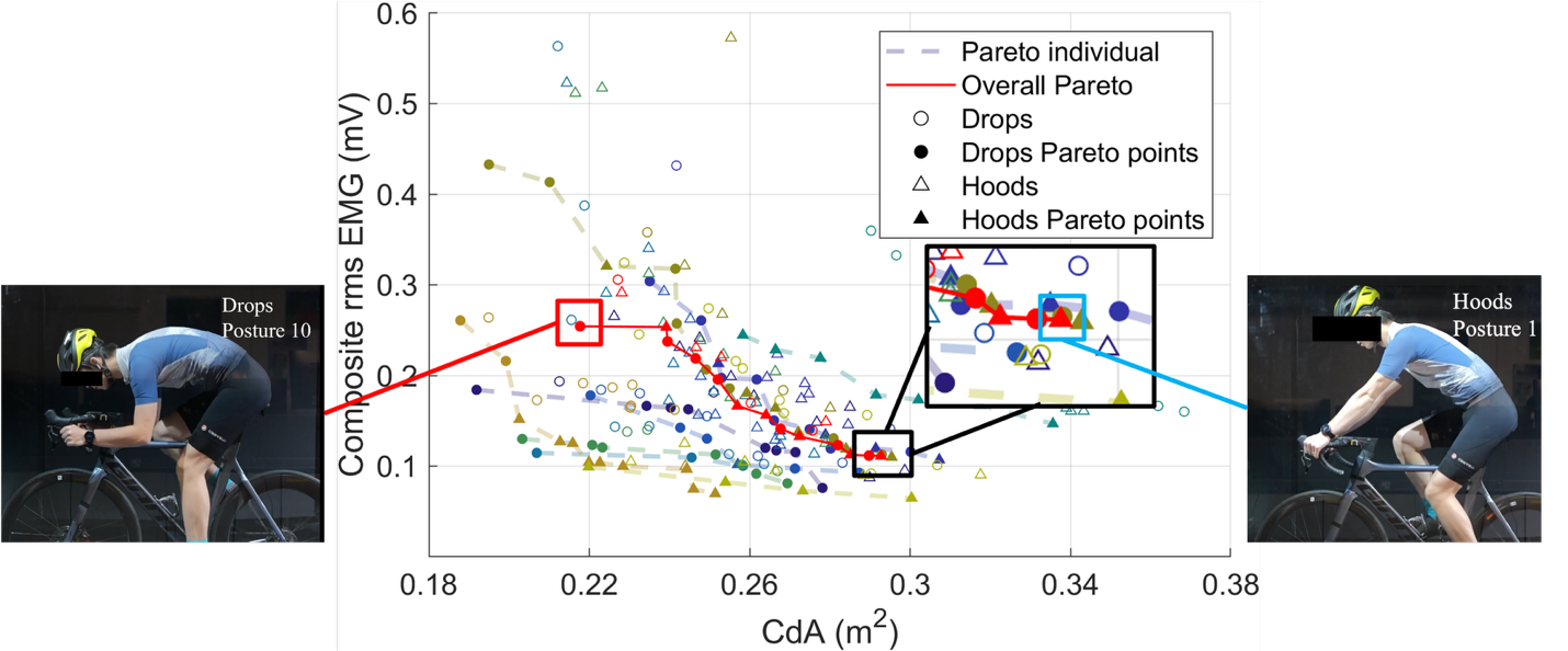 Pareto optimization of upper-limb muscle activation and aerodynamic drag across cycling postures.