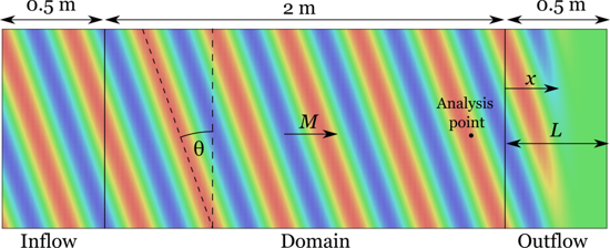 Incident plane wave