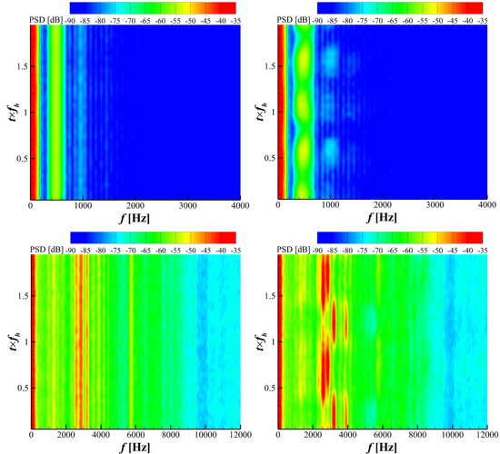 Comparison of the time-frequency analysis between the static and heaving cases.