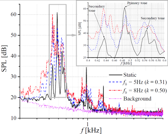 : Comparisons of the spectra obtained under the static and heaving conditions.