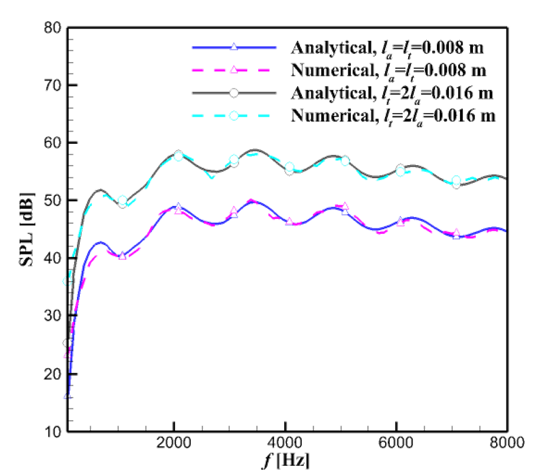 Validation of the anisotropic filter using analytical solutions.