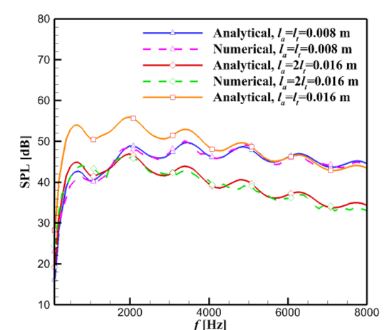 Validation of the anisotropic filter using analytical solutions.