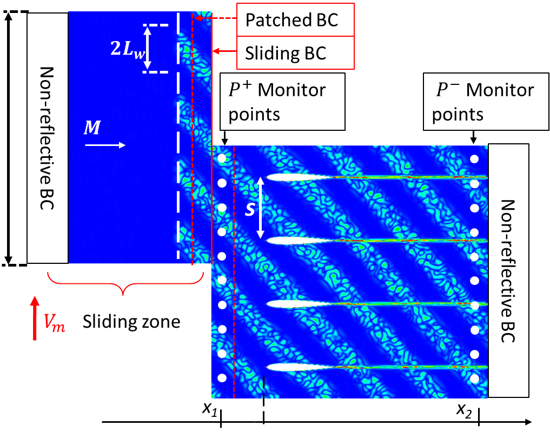 Sliding grid simulation of cascade noise
