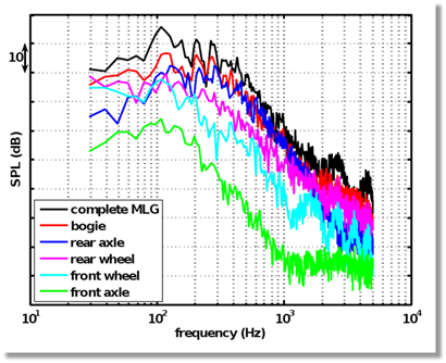 Aircraft airframe noise: Computational aeroacoustics of bogie noise