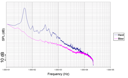 Aircraft airframe noise: Blowing for bluff-body noise control