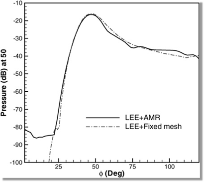 Aircraft Engine Studies: Efficient computation of sound radiation on adaptively refined mesh