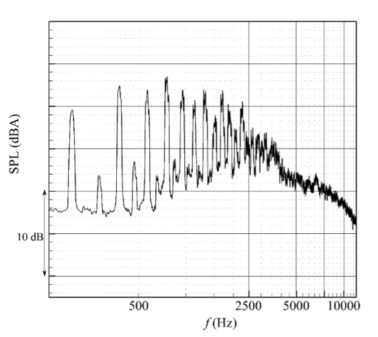 Drone noise measurements