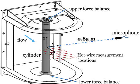 Bluff-body aerodynamic drag and noise reduction