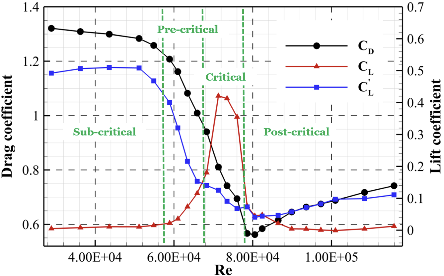 Bluff-body aerodynamic drag and noise reduction