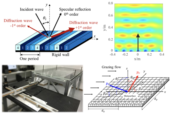 Acoustic meta-surface development