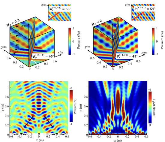 Acoustic meta-surface development